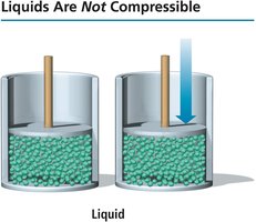 Liquids are not compressible