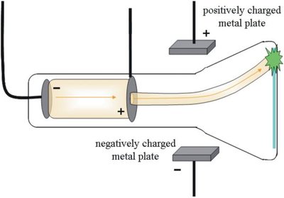 Deflection of cathode rays by electric and magnetic fields