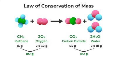 Law of Conservation of Mass: CH4 + 2O2 -> CO2 + 2H2O, mass balance
