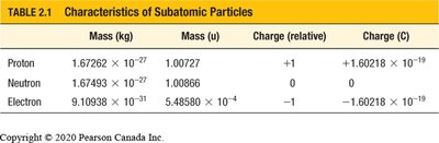 Characteristics of subatomic particles table