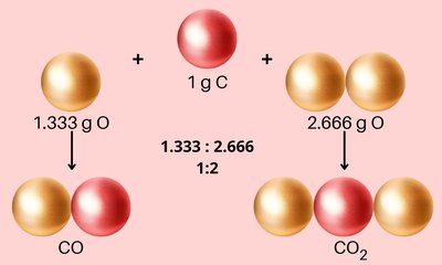 Law of Multiple Proportions: CO and CO2 mass ratios