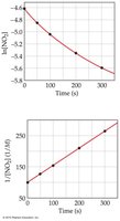 Graphs for second-order reaction: ln[NO2] and 1/[NO2] vs. time