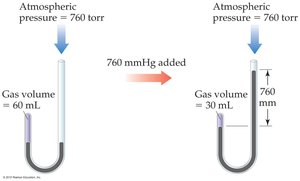 Boyle's law demonstration with manometer