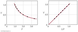 Graphs of V vs. P and V vs. 1/P