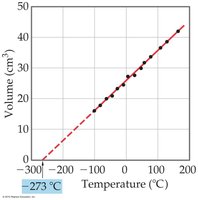 Graph of volume vs. temperature (Charles's Law)