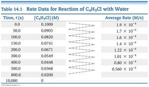 Table of rate data for C4H9Cl with water