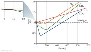 Deviation of real gases from ideal behavior