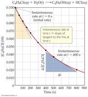 Graph showing instantaneous and initial rates
