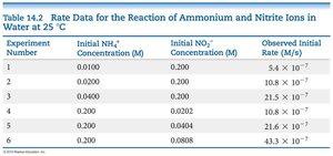Table of rate data for ammonium and nitrite ions