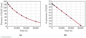 Graphs of pressure and ln(pressure) vs. time for CH3NC