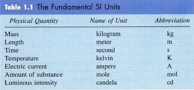 Table of fundamental SI units