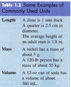 Examples of commonly used units