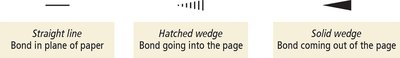 Bond drawing conventions: straight line, hatched wedge, solid wedge