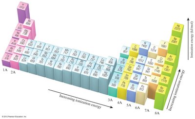 Periodic table showing trends in ionization energy