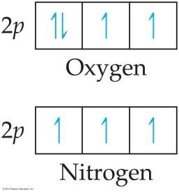 Orbital diagrams for nitrogen and oxygen