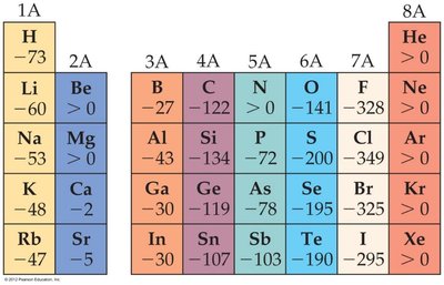 Periodic table showing electron affinity values