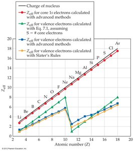 Graph showing effective nuclear charge across the periodic table