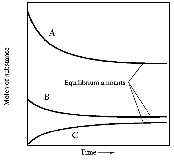 Reaction progress diagram showing curves A, B, and C