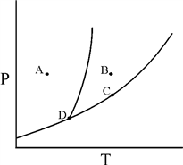 Phase diagram with points A, B, C, D