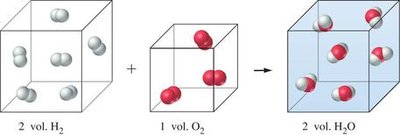 Law of combining volumes: reaction of H2 and O2 to form H2O