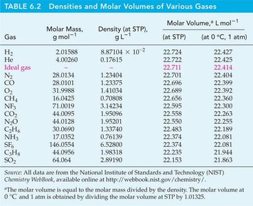Table of densities and molar volumes of various gases