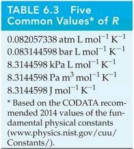 Table of common values of R