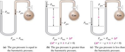 Manometer diagrams showing different pressure scenarios