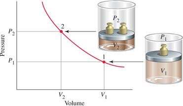 Boyle's Law: Pressure vs. Volume graph