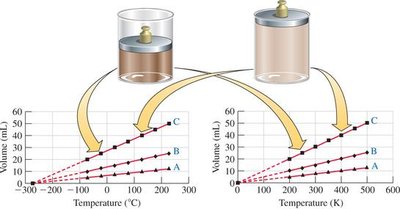 Charles's Law: Volume vs. Temperature graph