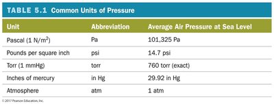 Pressure equation: force per area
