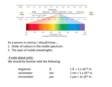 Electromagnetic spectrum with visible light highlighted