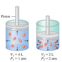 Boyle's law: pressure and volume relationship