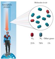 Atmospheric pressure and composition of air