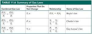 Summary table of gas laws