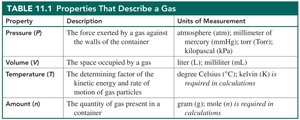 Table of properties that describe a gas