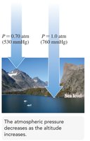 Atmospheric pressure decreases with altitude