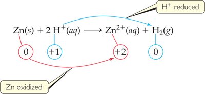 Oxidation and reduction in Zn and H+ reaction