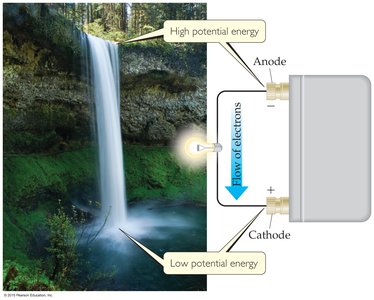 Waterfall analogy for electron flow and potential energy