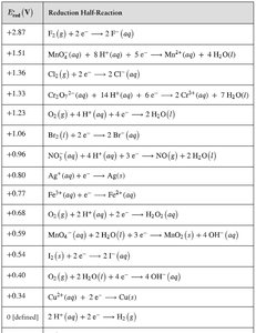 Standard reduction potentials table (part 2)