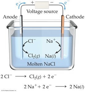 Electrolysis of molten NaCl