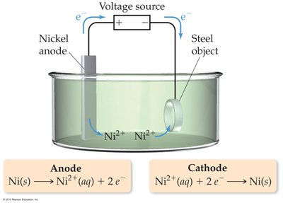 Electroplating with nickel