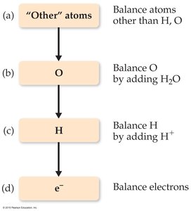 Flowchart for balancing redox equations