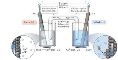 Detailed diagram of a galvanic cell with salt bridge
