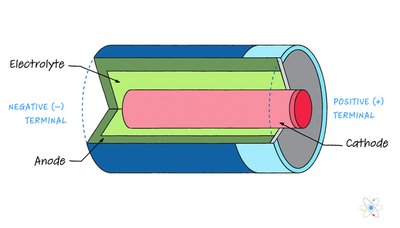 Cross-section of a battery showing anode, cathode, and electrolyte