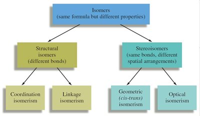 Classification of isomers in coordination chemistry
