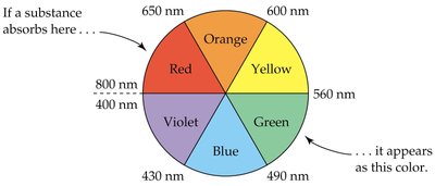 Color wheel for absorption and observed color