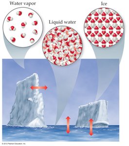 Diagram showing water as ice, liquid, and vapor at the molecular level