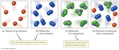 Diagram showing atoms, molecules, compounds, and mixtures