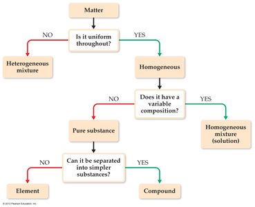 Flowchart for classification of matter: element, compound, mixture