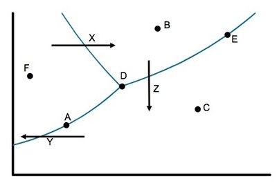 Phase diagram with labeled points and arrows